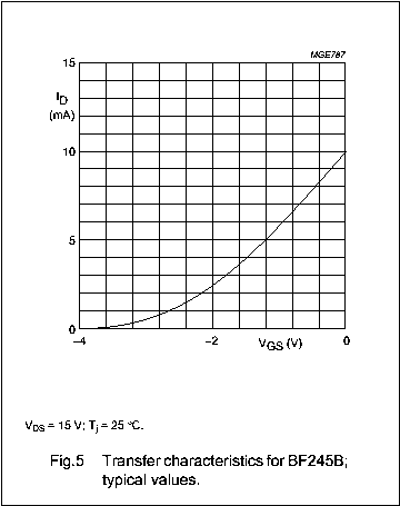 Kennlinie eines BF245B von Philips, ID-UGS